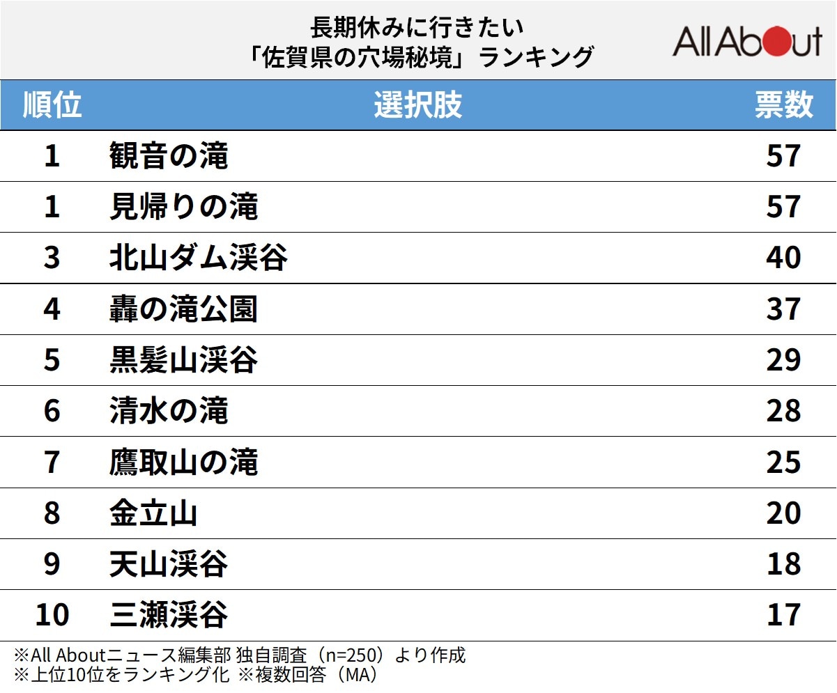 長期休みに行きたい「佐賀県の穴場秘境」ランキング