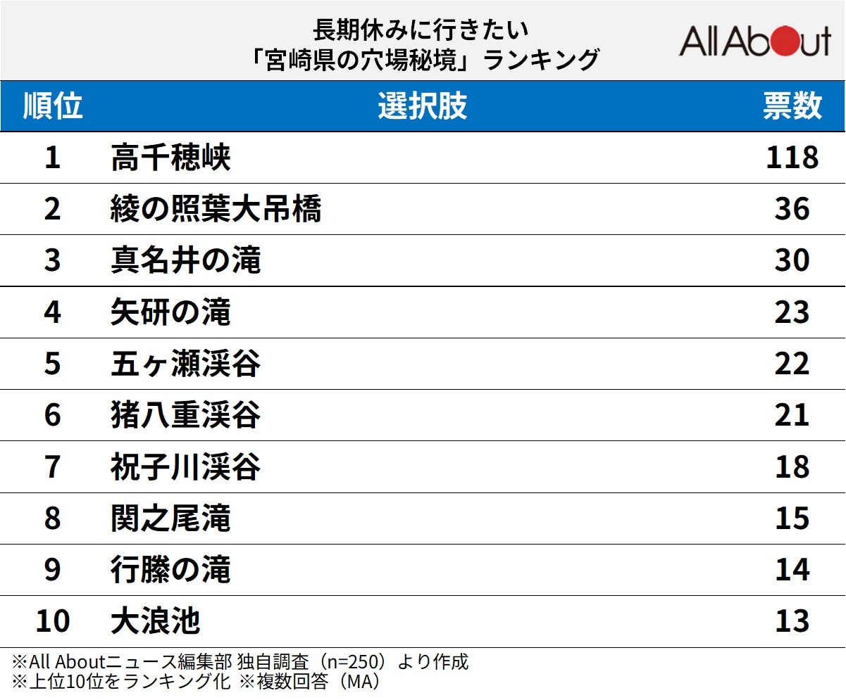 長期休みに行きたい「宮崎県の穴場秘境」ランキング