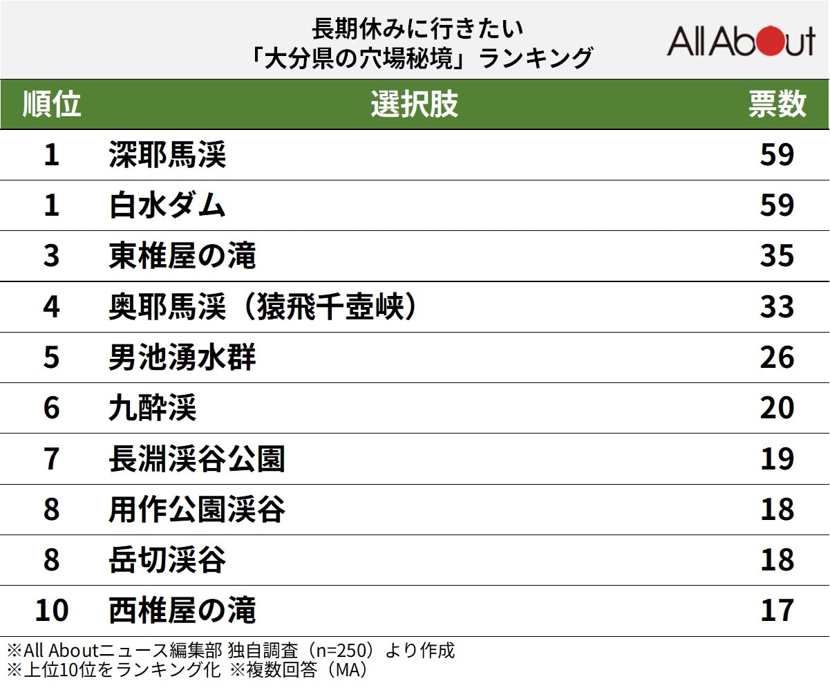 長期休みに行きたい「大分県の穴場秘境」ランキング