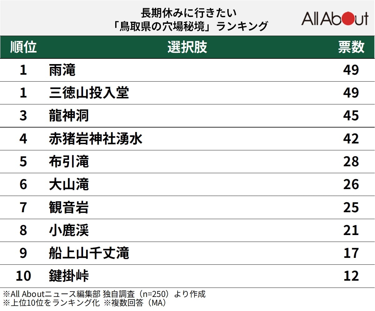 長期休暇に行きたい鳥取県の穴場秘境ランキング