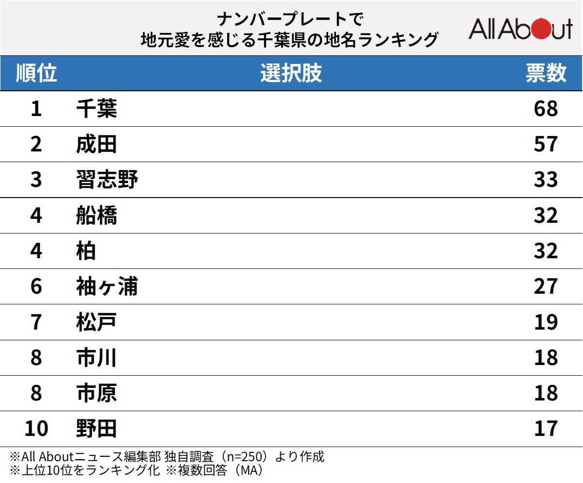 ナンバープレートで地元愛を感じる「千葉県の地名」ランキング