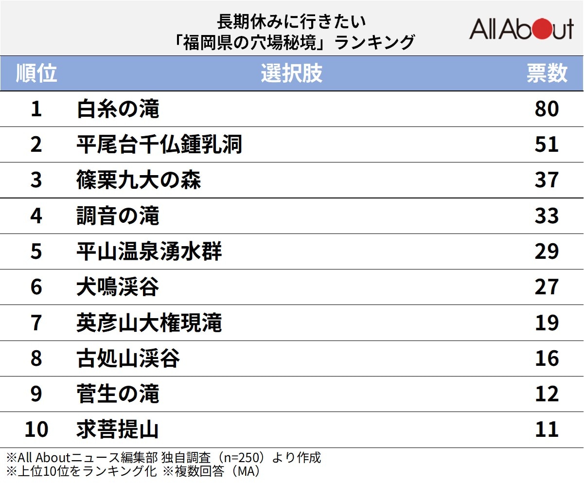 長期休みに行きたい「福岡県の穴場秘境」ランキング