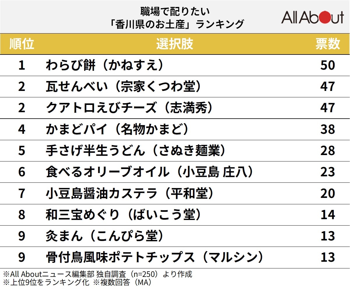 職場で配りたい「香川県のお土産」ランキング