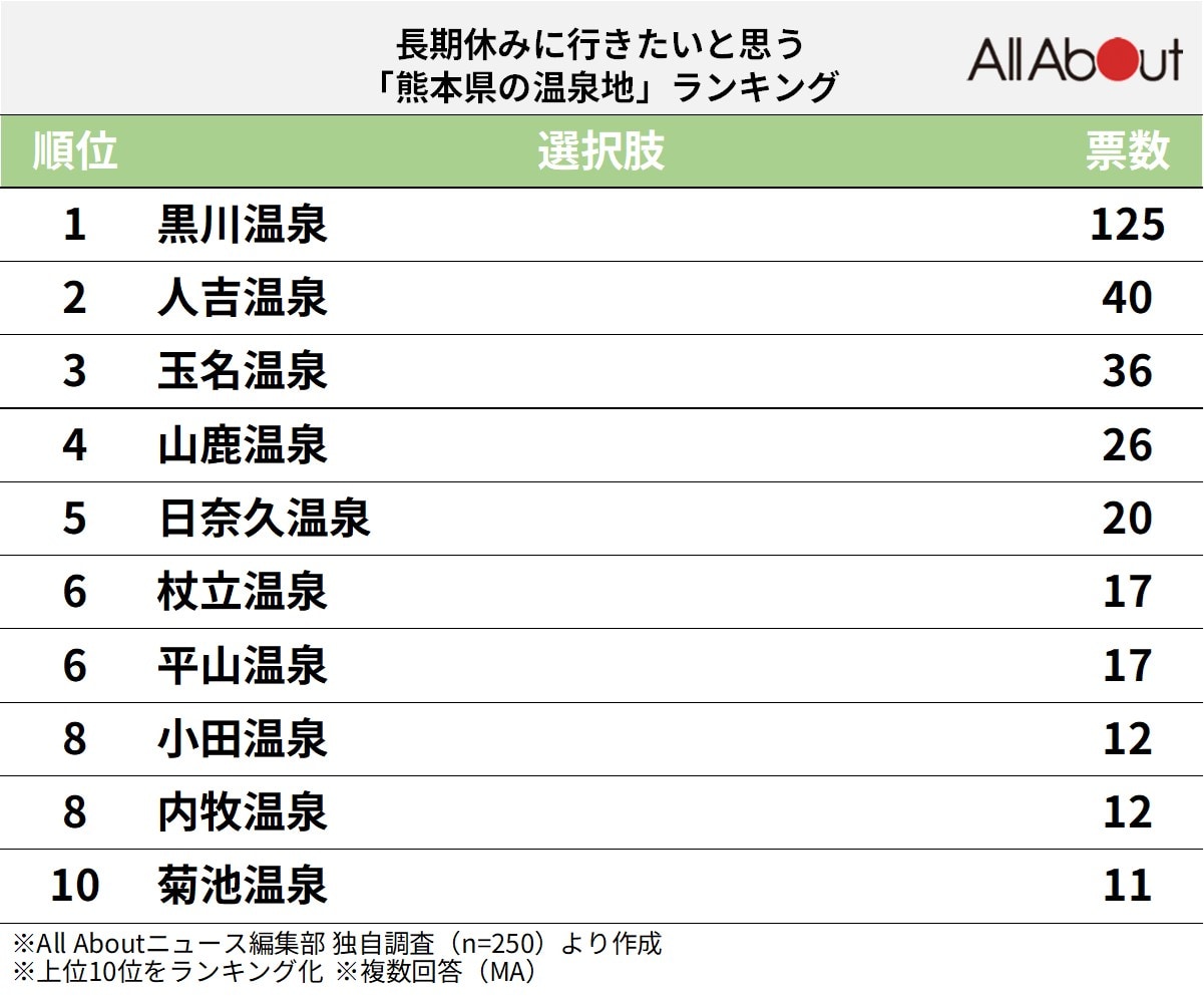 長期休暇に行きたいと思う熊本県の温泉地ランキング