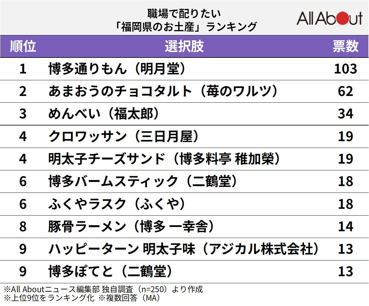 職場で配りたい「福岡県のお土産」ランキング