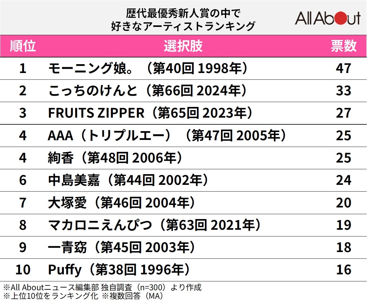 【日本レコード大賞】歴代最優秀新人賞の中で好きなアーティストランキング