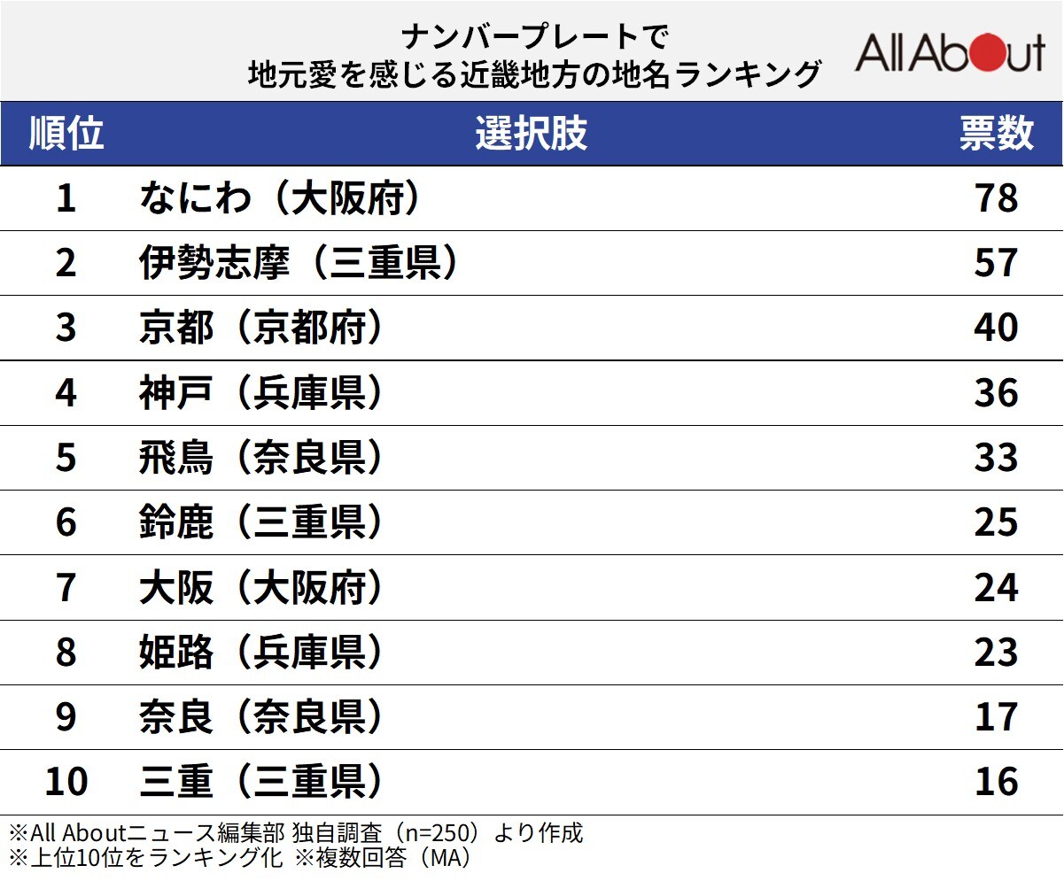 ナンバープレートで地元愛を感じる近畿地方の地名ランキング