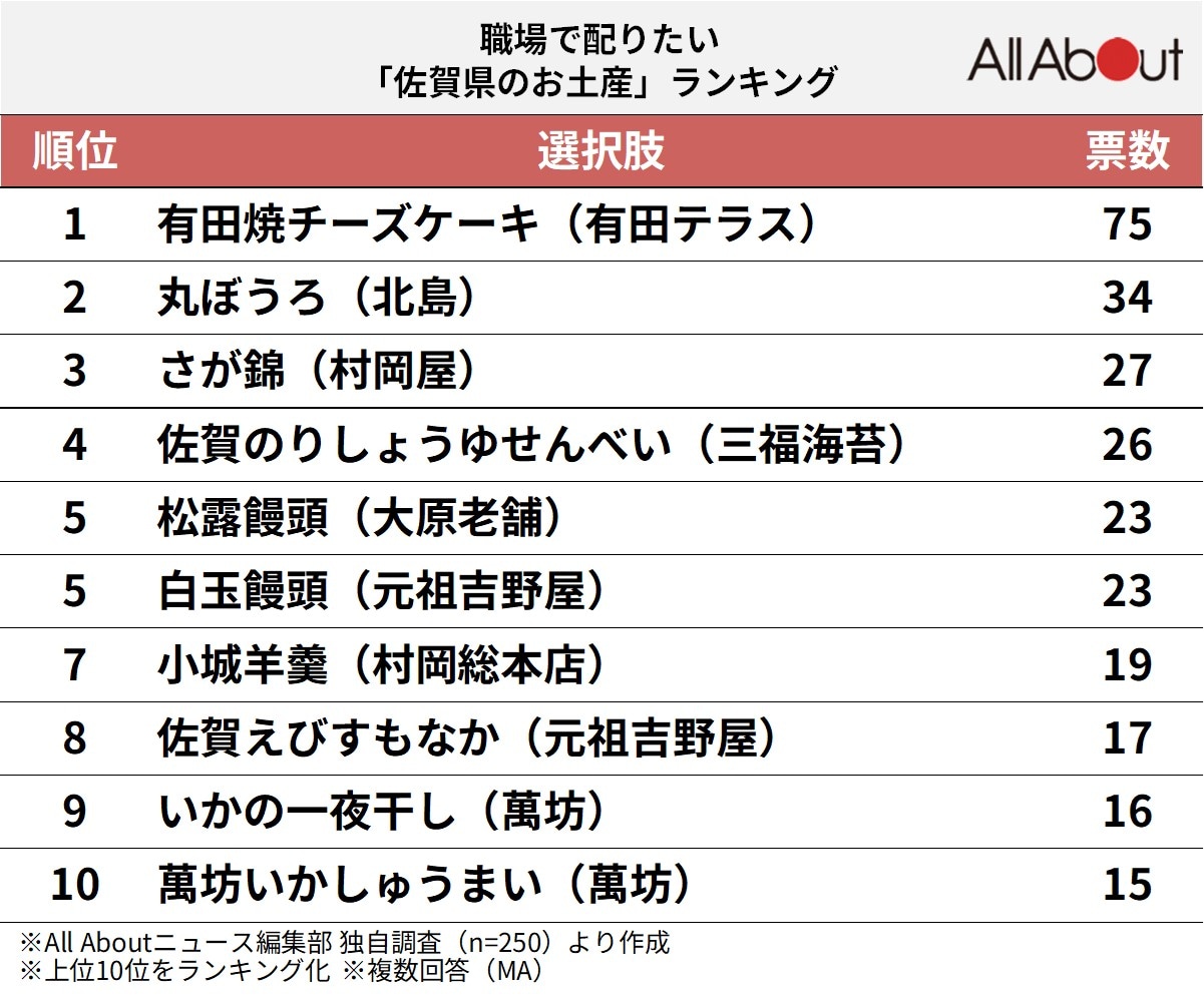 職場で配りたい「佐賀県のお土産」ランキング