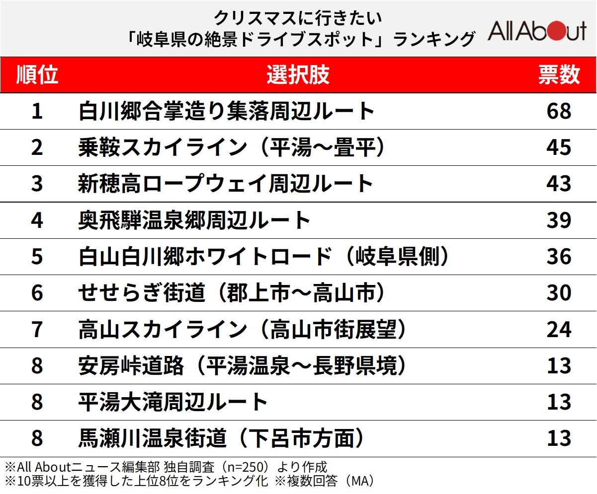 クリスマスに行きたい「岐阜県の絶景ドライブスポット」ランキング