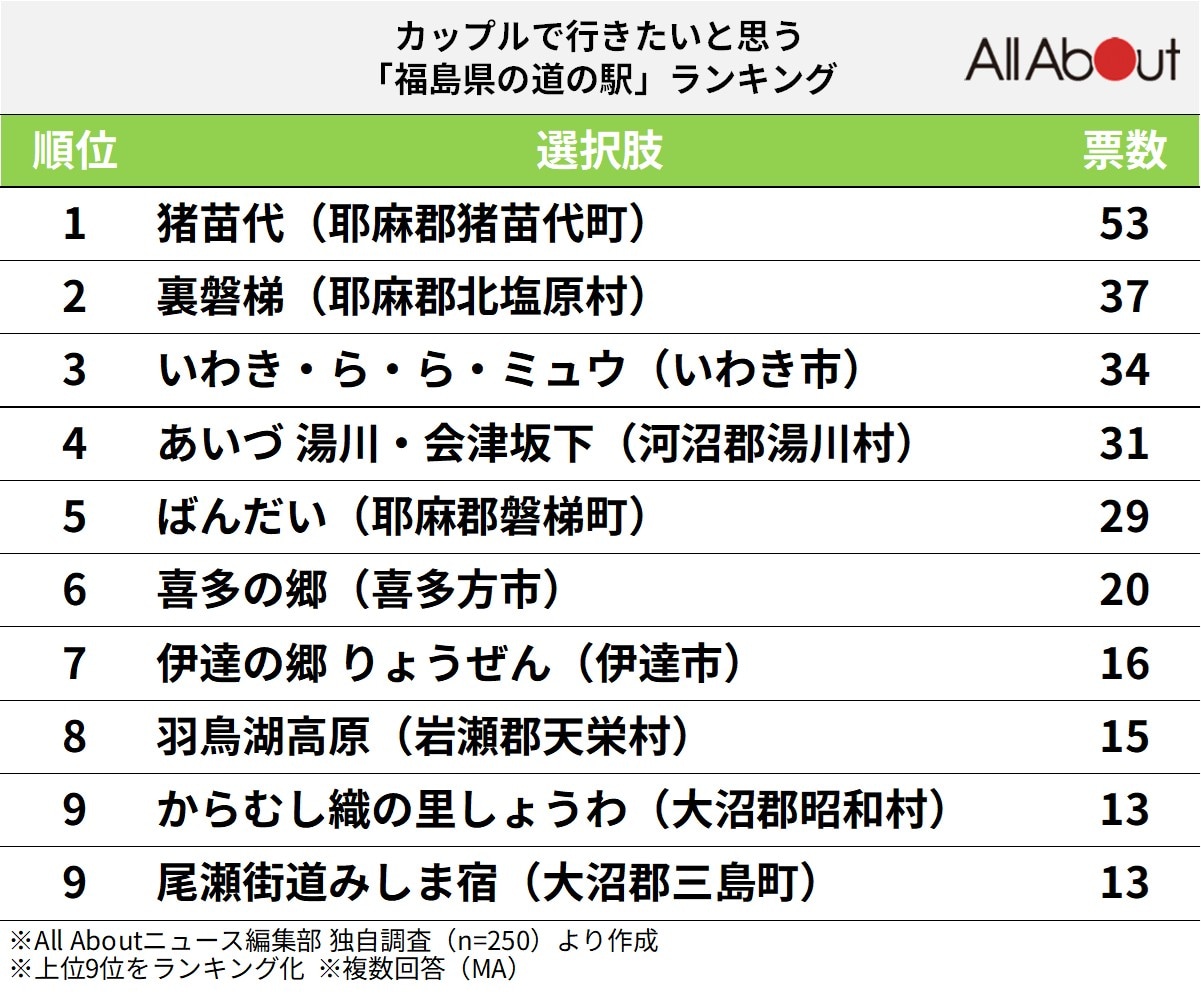 カップルで行きたいと思う「福島県の道の駅」ランキング