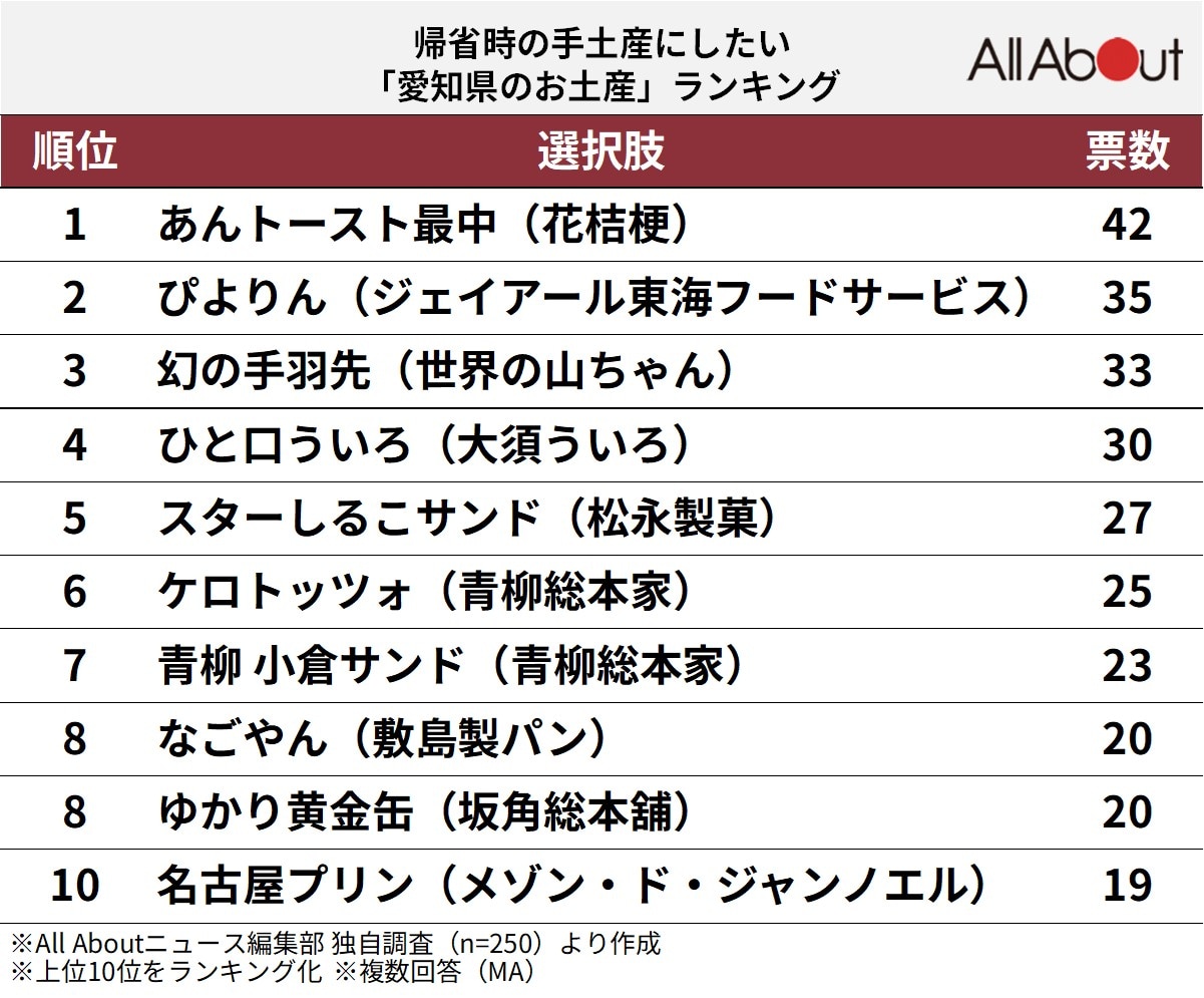 帰省時の手土産にしたい「愛知県のお土産」ランキング