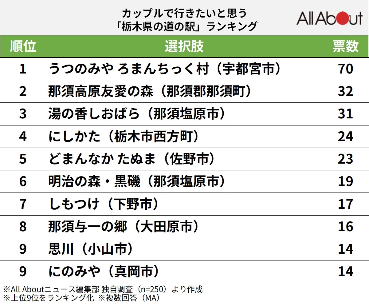 カップルで行きたいと思う「栃木県の道の駅」ランキング