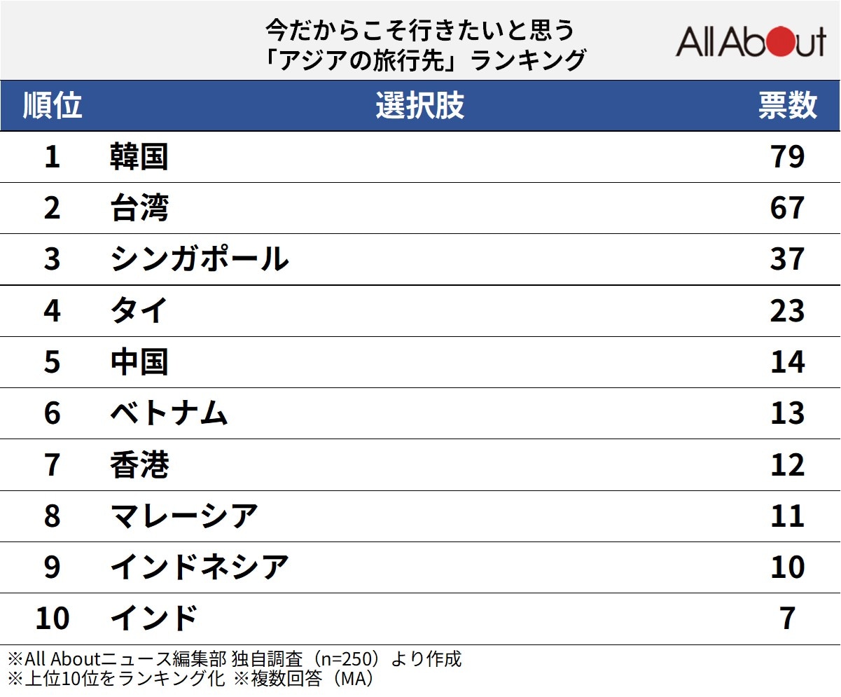今だからこそ行きたいと思う「アジアの旅行先」ランキングの画像