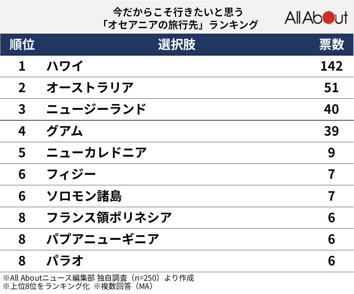 今だからこそ行きたいと思う「オセアニアの旅行先」ランキングの画像