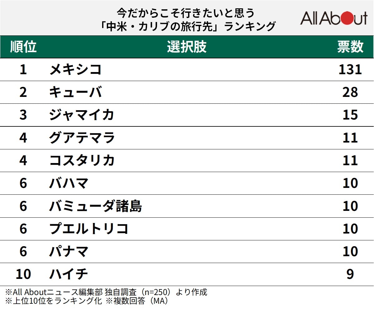 今だからこそ行きたいと思う「中米・カリブの旅行先」ランキングの画像