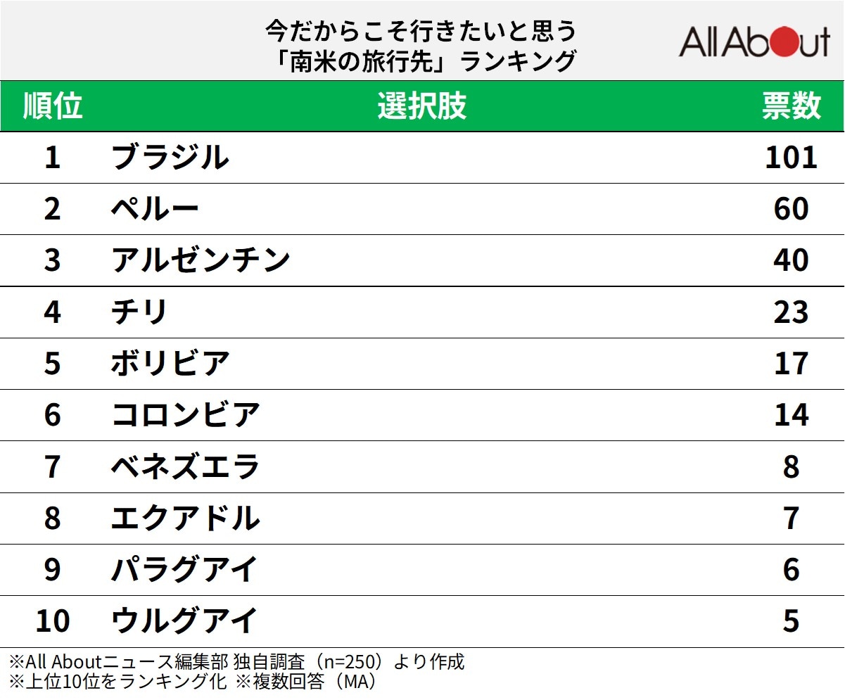 今だからこそ行きたいと思う「南米の旅行先」ランキングの画像