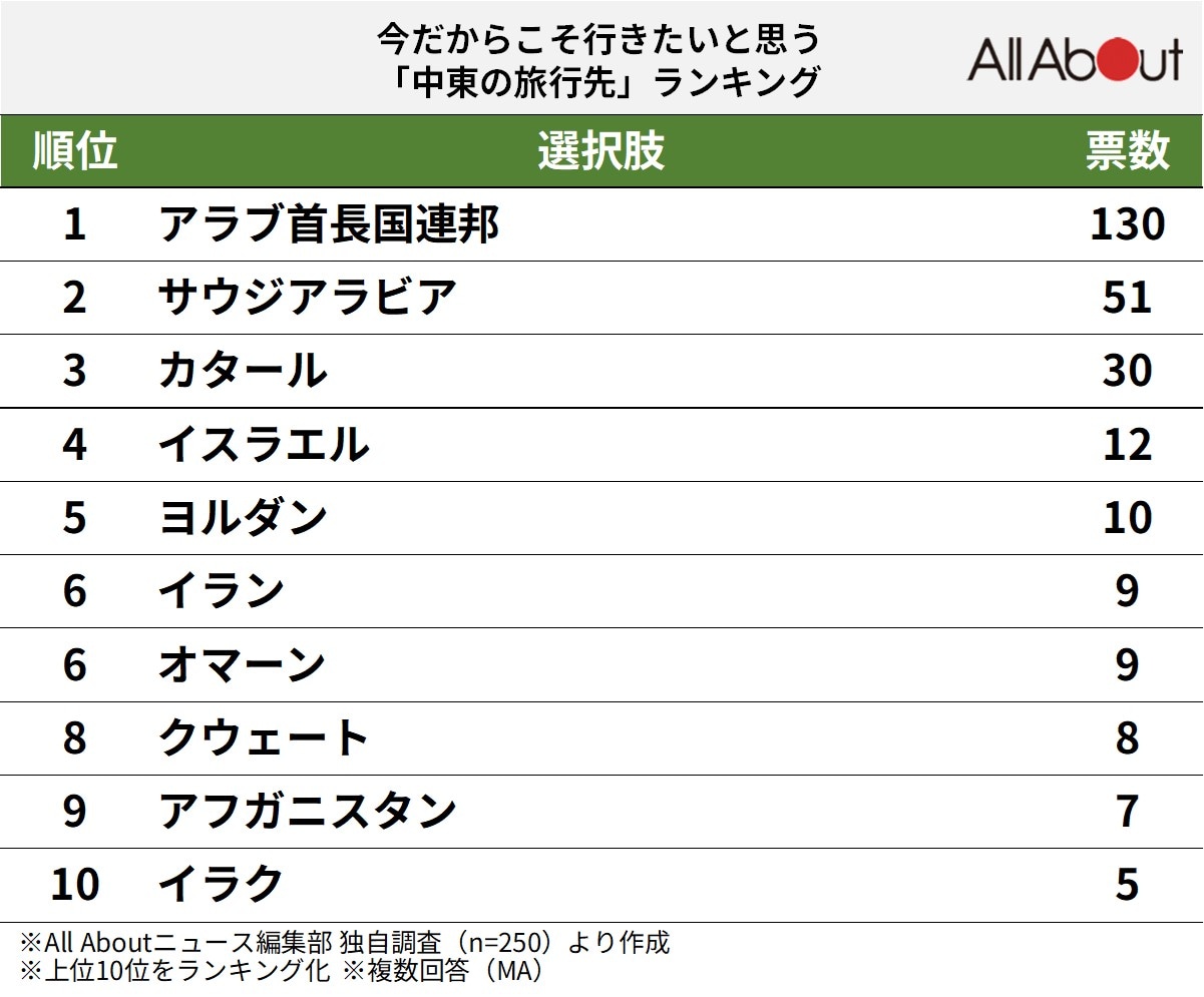 今だからこそ行きたいと思う「中東の旅行先」ランキングの画像