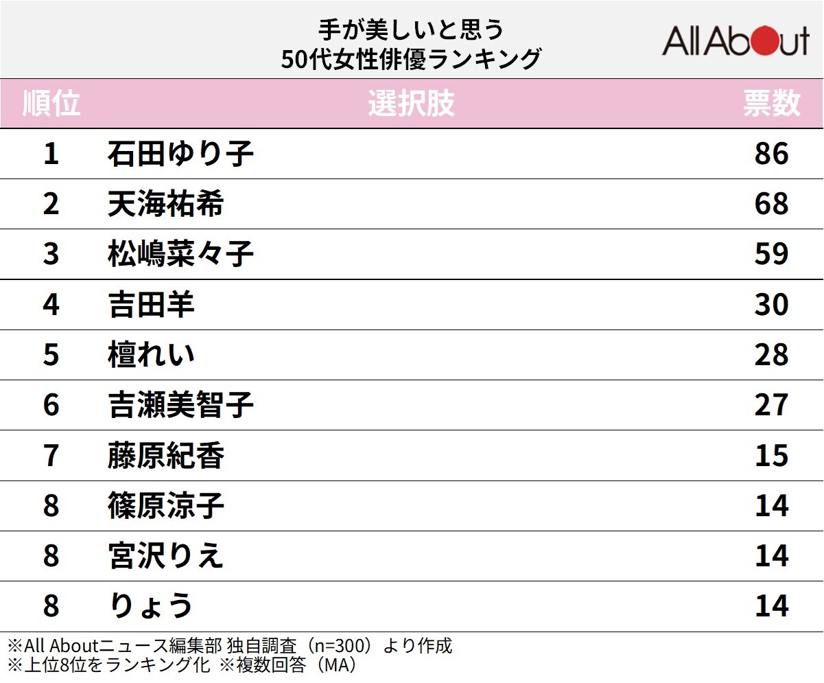 手が美しいと思う「50代女性俳優」ランキング