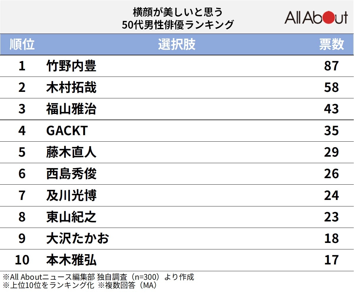 横顔が美しいと思う「50代男性俳優」ランキング