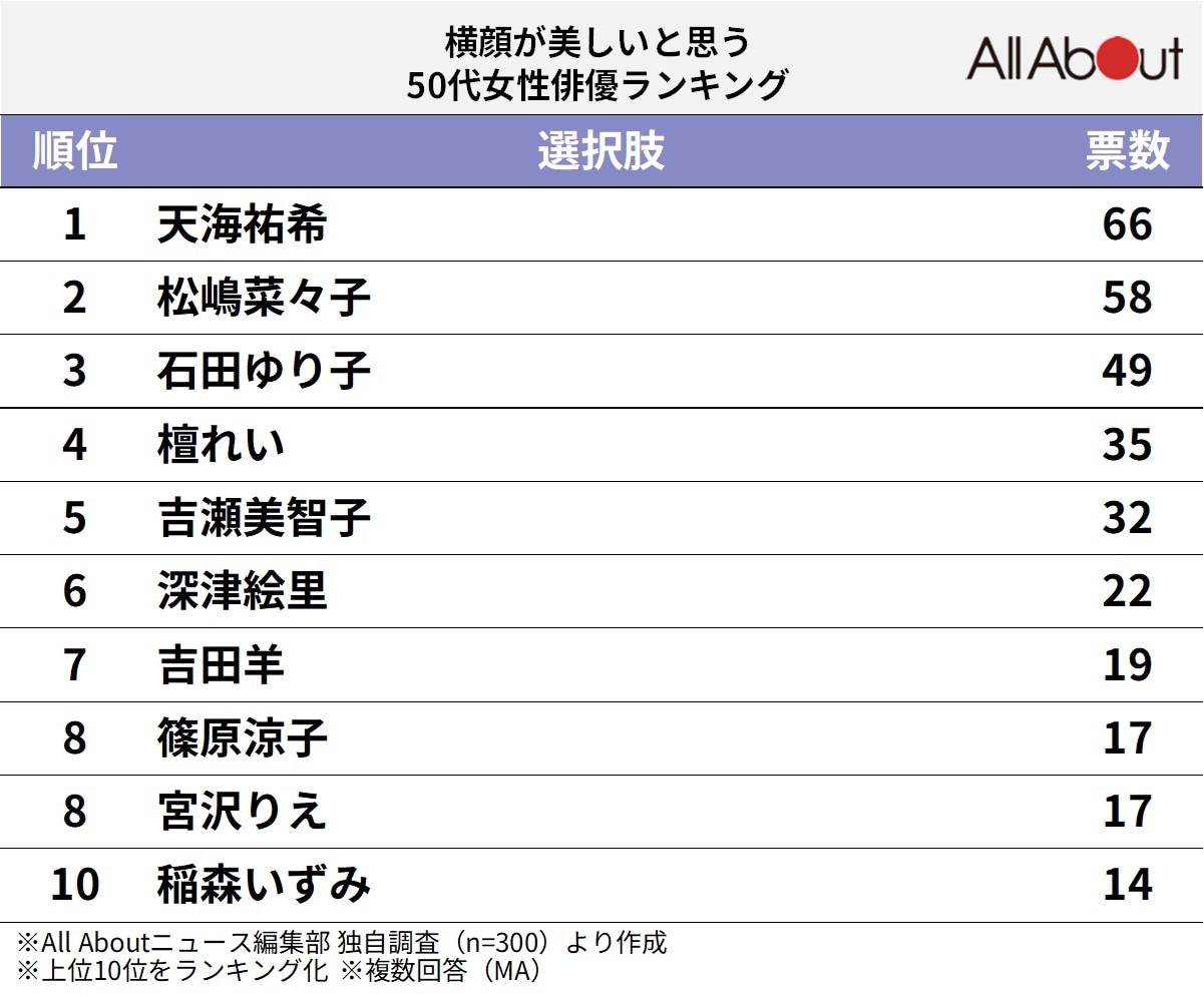 横顔が美しいと思う「50代女性俳優」ランキング