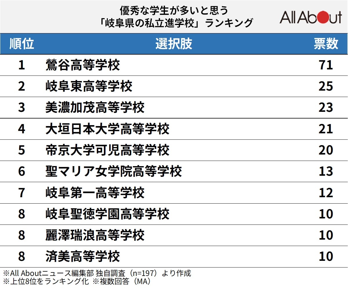 優秀な学生が多いと思う「岐阜県の私立進学校」ランキング