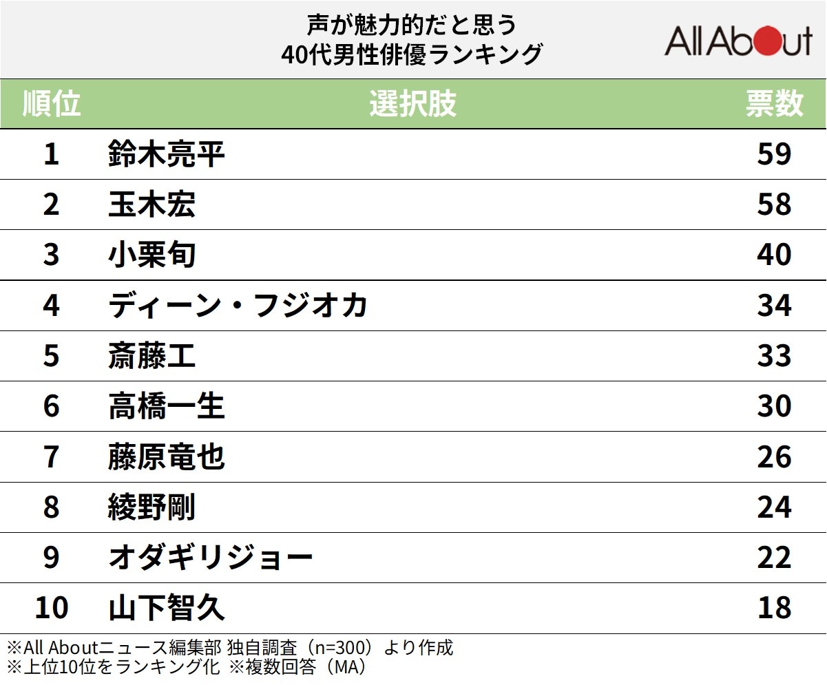 声が魅力的だと思う40代男性俳優ランキング