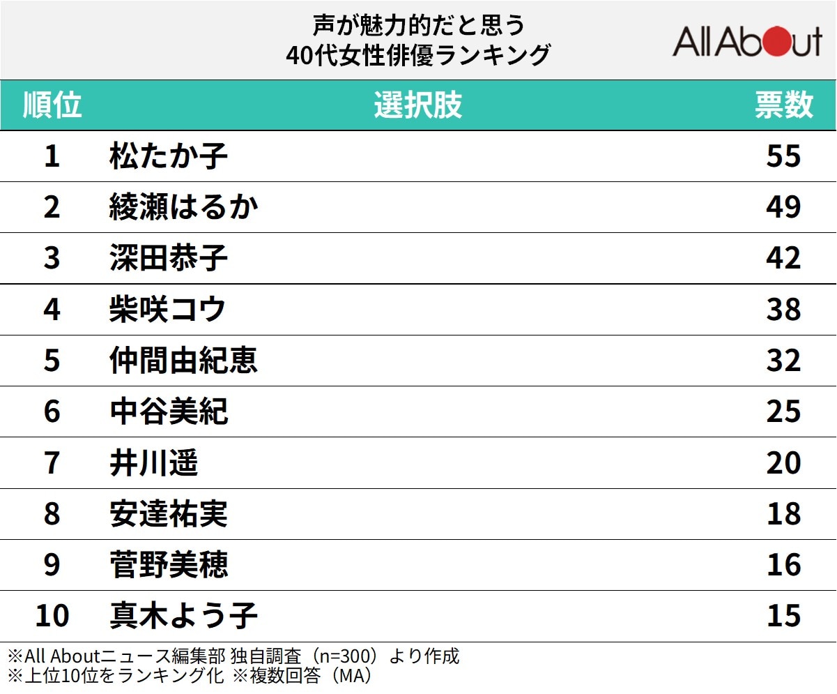 声が魅力的だと思う40代女性俳優ランキング