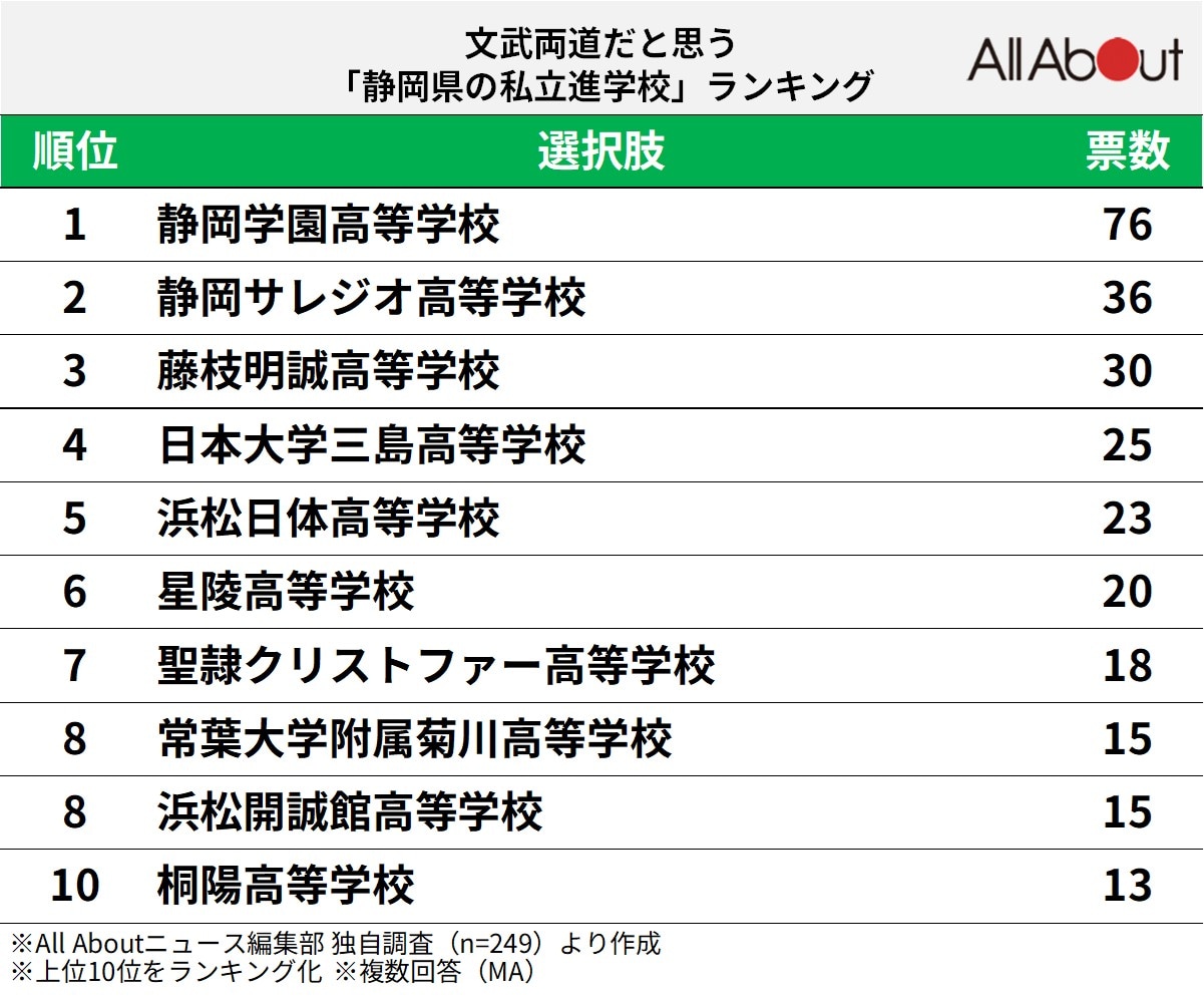 文武両道だと思う「静岡県の私立進学校」ランキングの画像