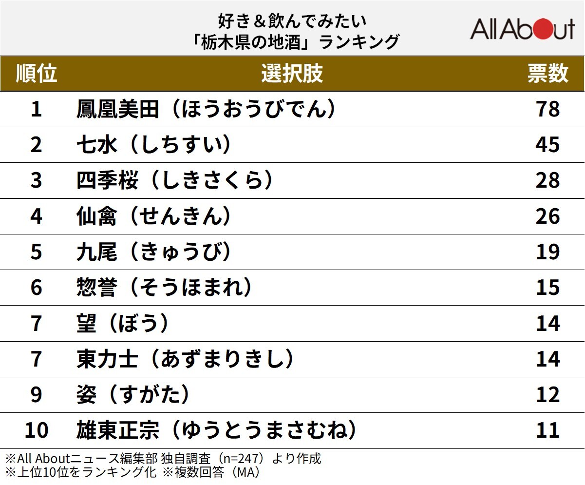 栃木県の地酒ランキング