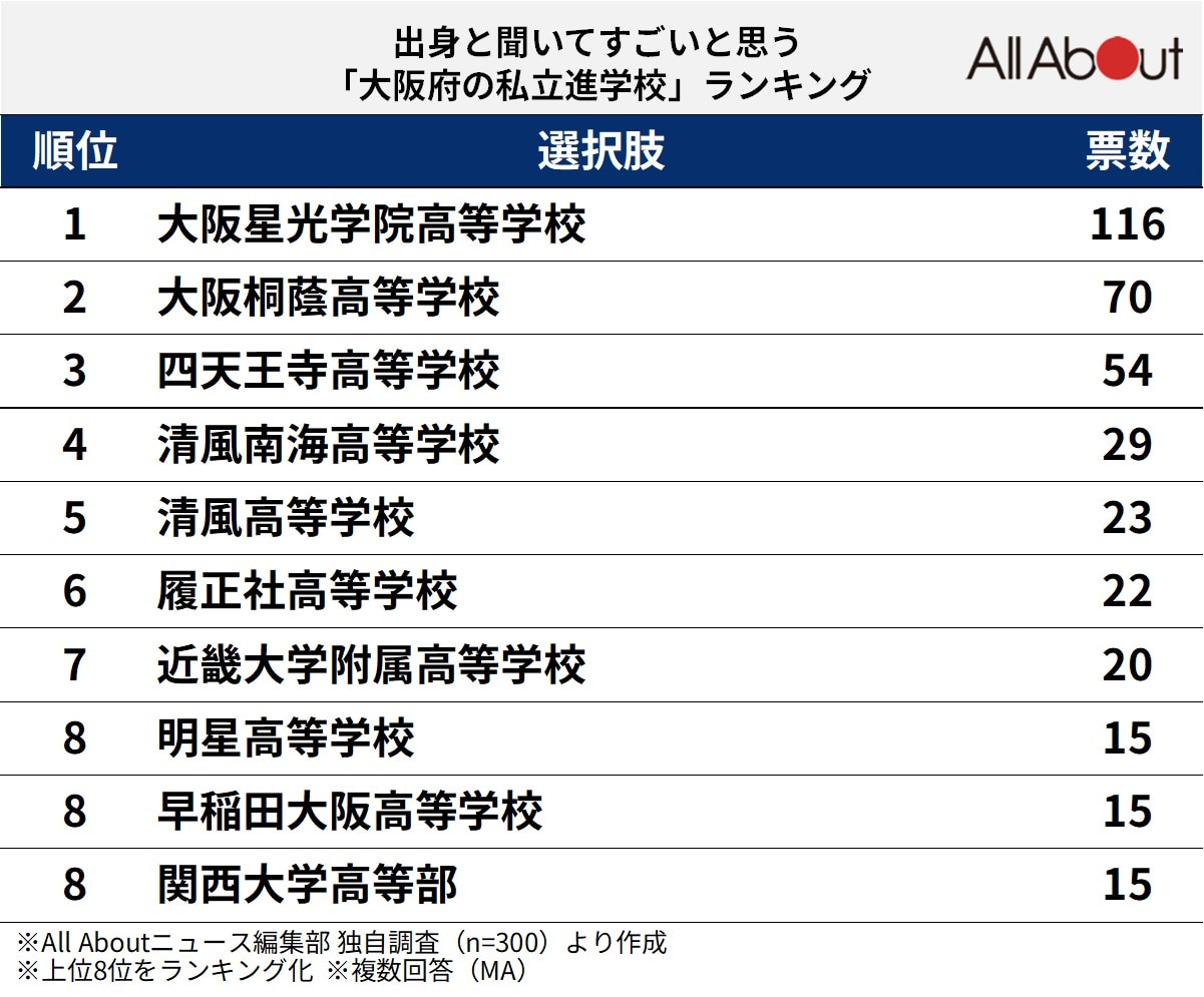 出身と聞いてすごいと思う「大阪府の私立進学校」ランキングの画像