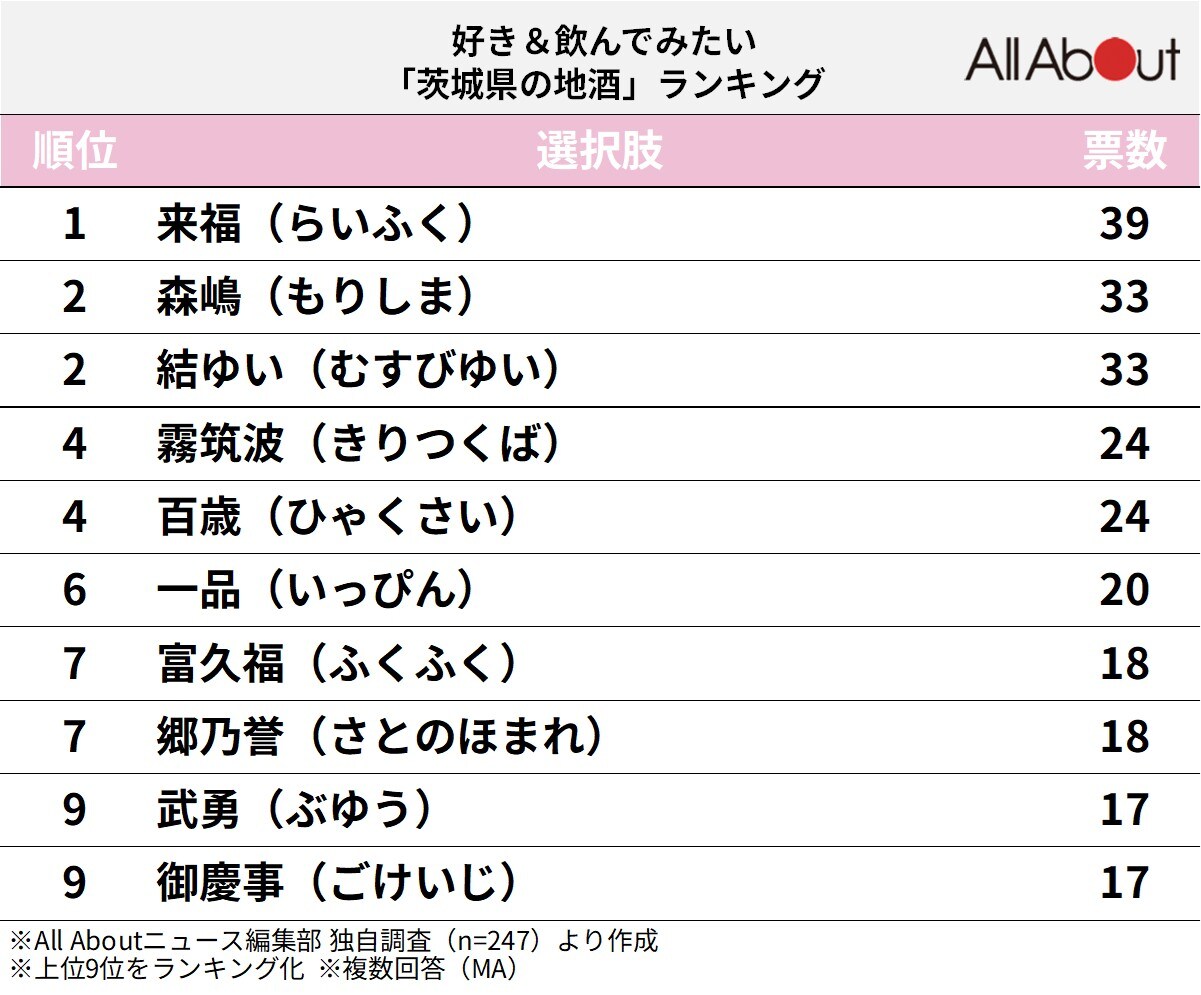 茨城県の地酒ランキング