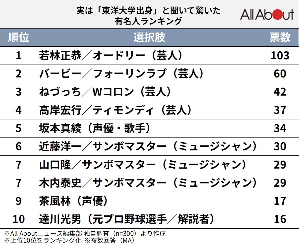 実は「東洋大学出身」と聞いて驚いた有名人ランキング