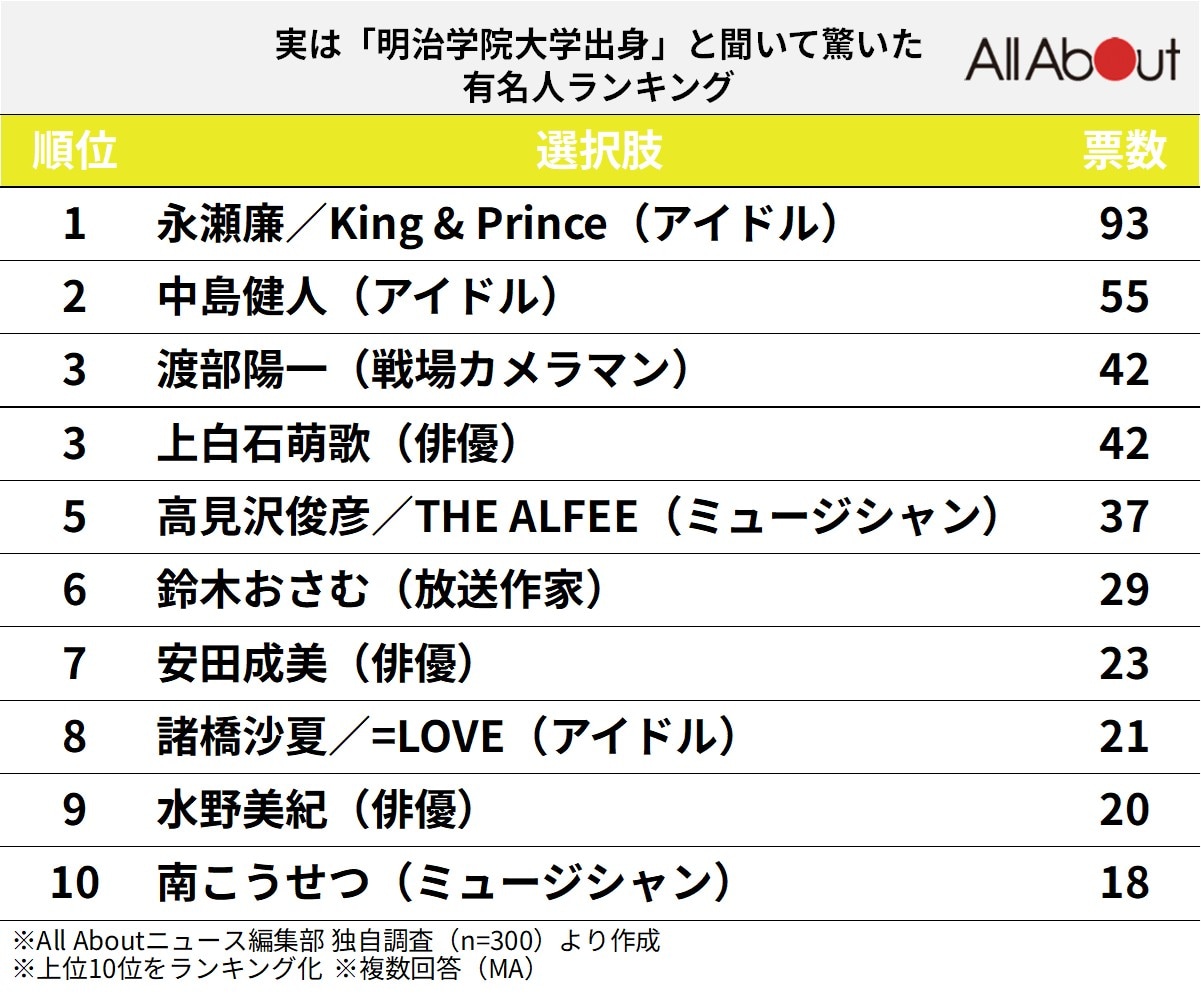 実は「明治学院大学出身」と聞いて驚いた有名人ランキング