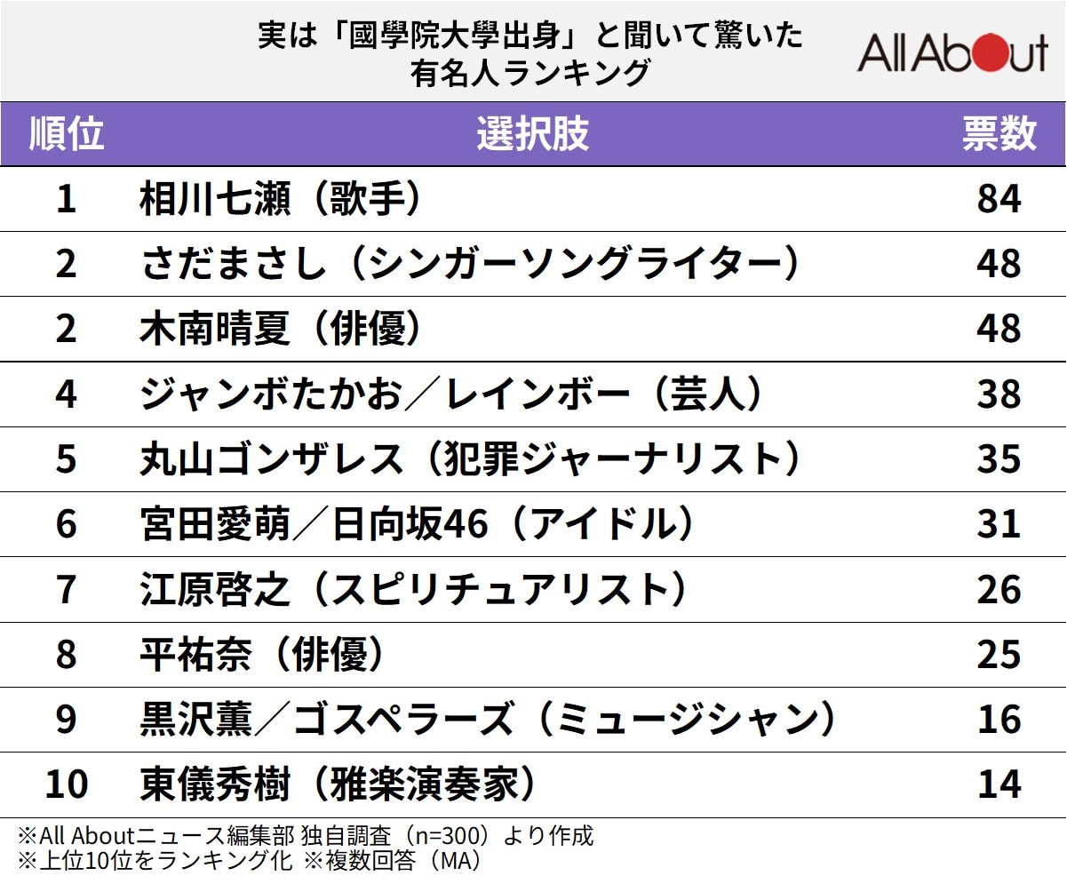実は「國學院大学出身」と聞いて驚いた有名人ランキング