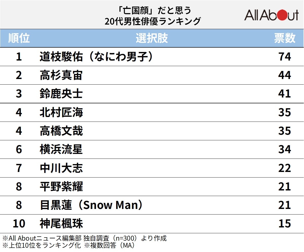 「亡国顔」だと思う20代男性俳優ランキング