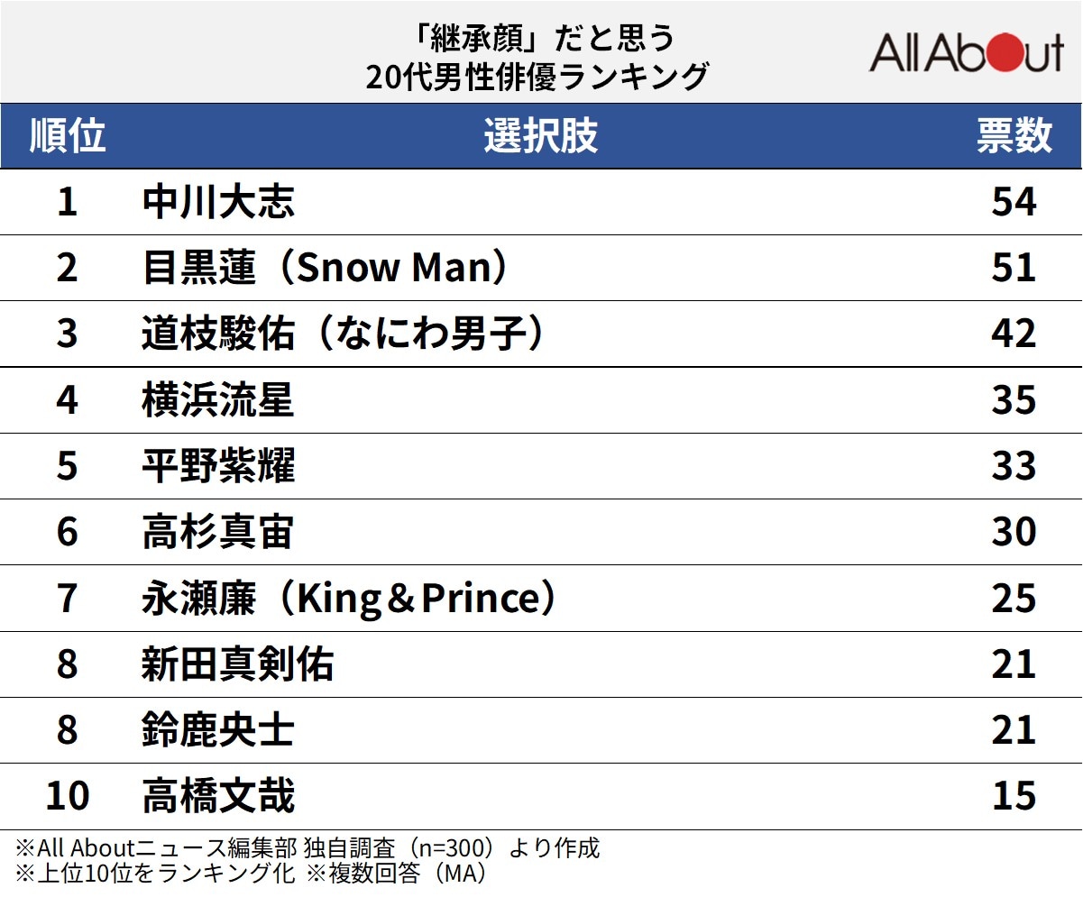 「継承顔」だと思う20代男性俳優ランキング