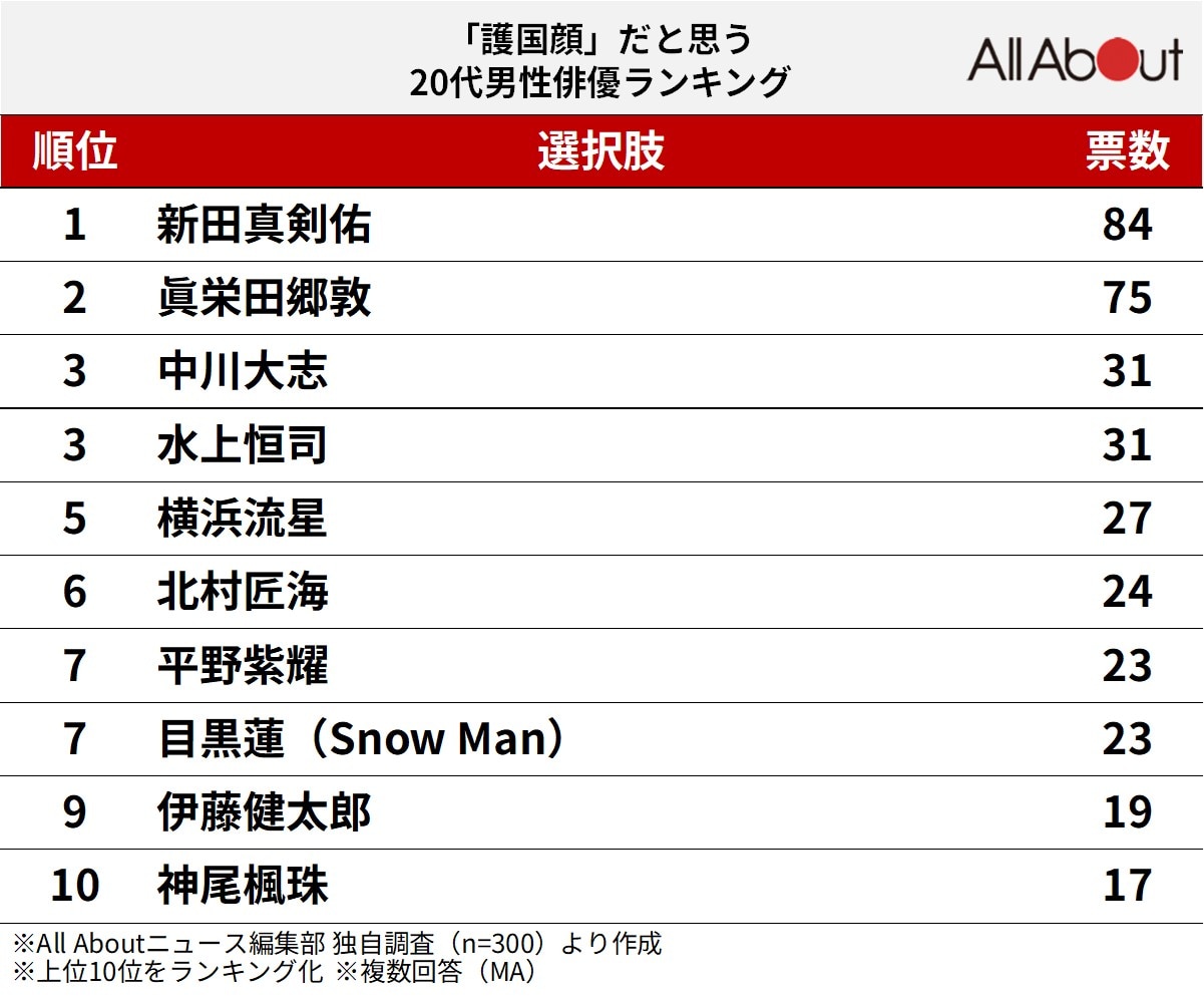 「護国顔」だと思う20代男性俳優ランキング