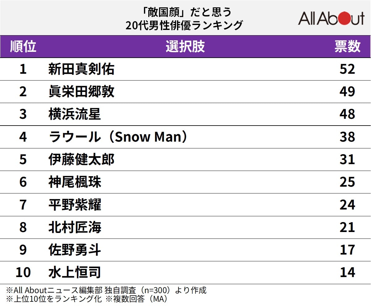 「敵国顔」だと思う20代男性俳優ランキング