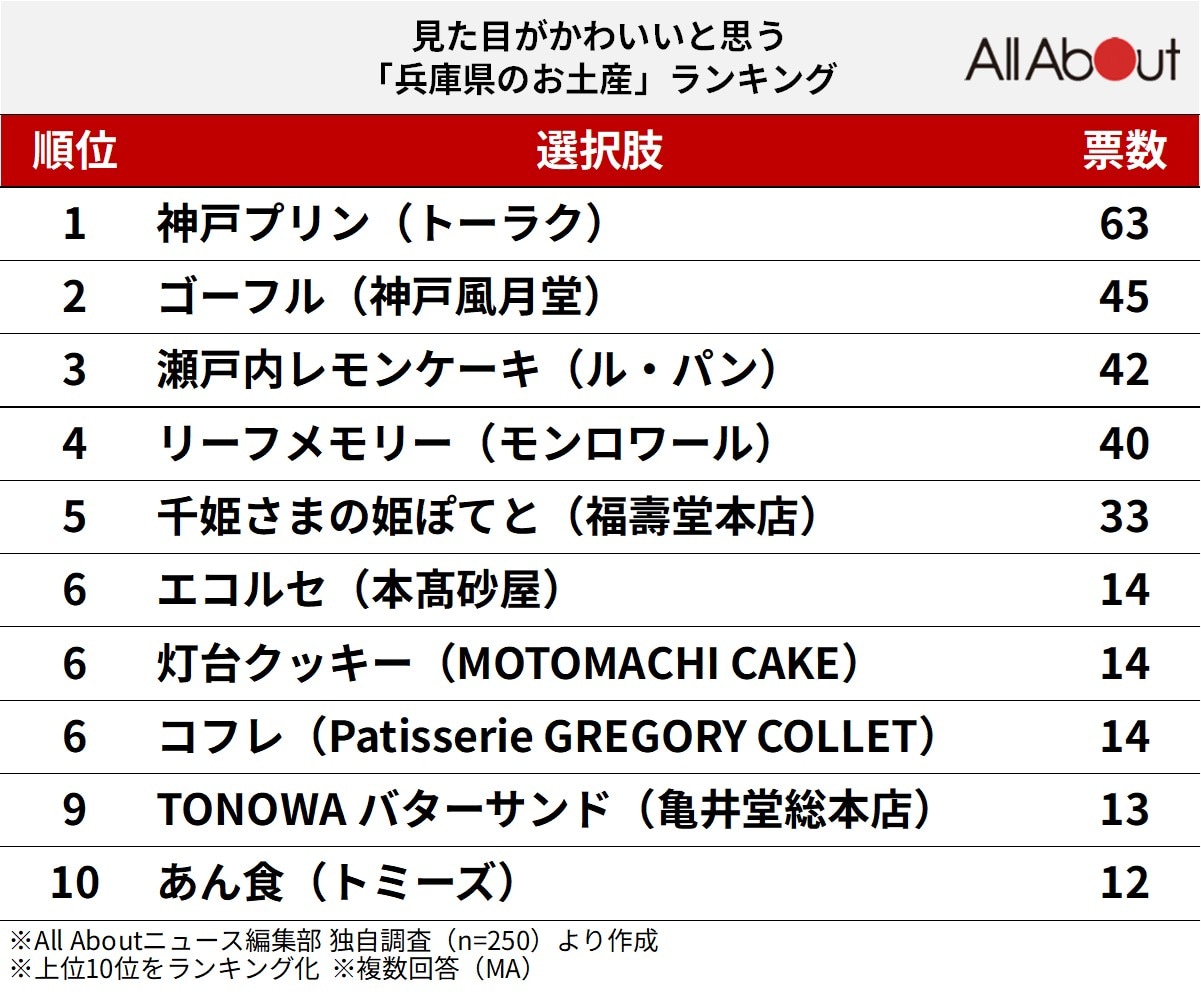 見た目がかわいいと思う「兵庫県のお土産」ランキング