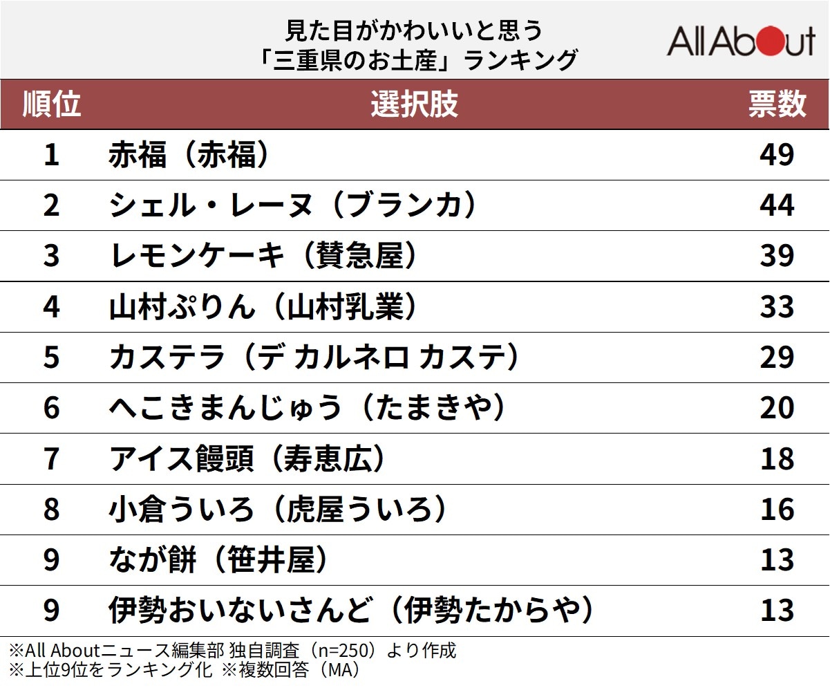 見た目がかわいいと思う「三重県のお土産」ランキング