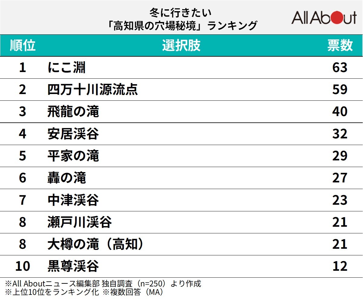 冬に行きたい「高知県の穴場秘境」ランキング