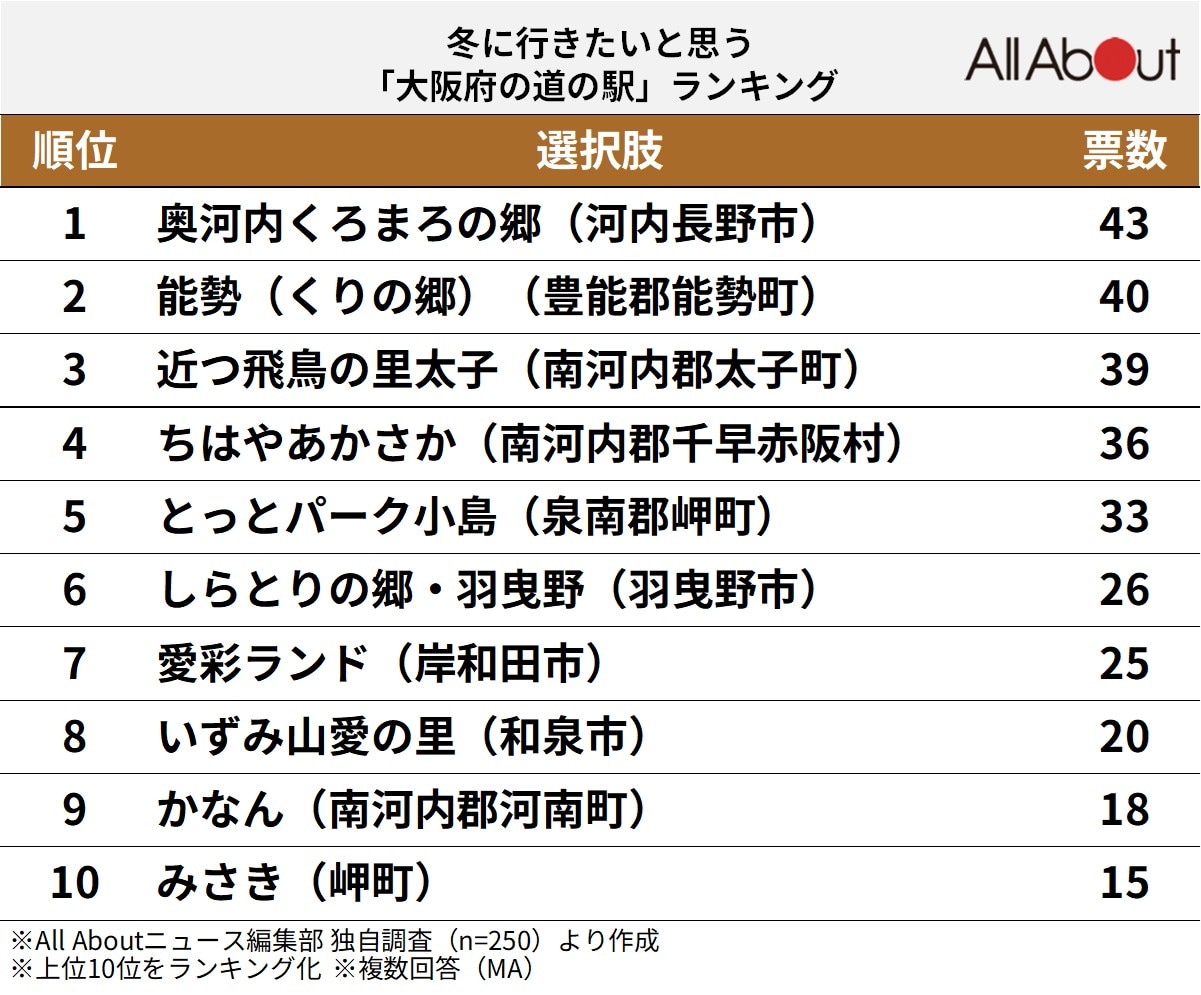 冬に行きたいと思う「大阪府の道の駅」ランキング