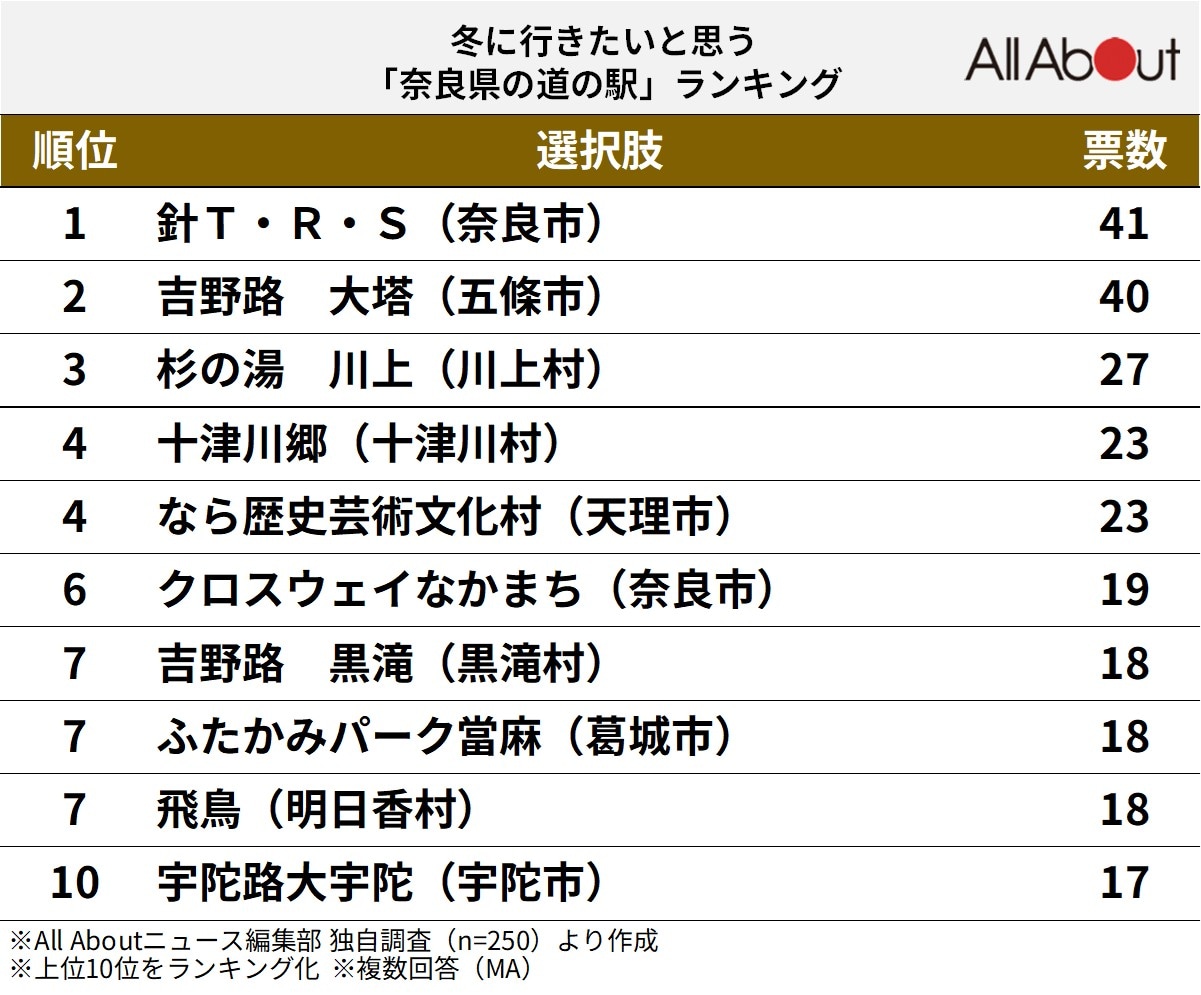 冬に行きたいと思う「奈良県の道の駅」ランキング