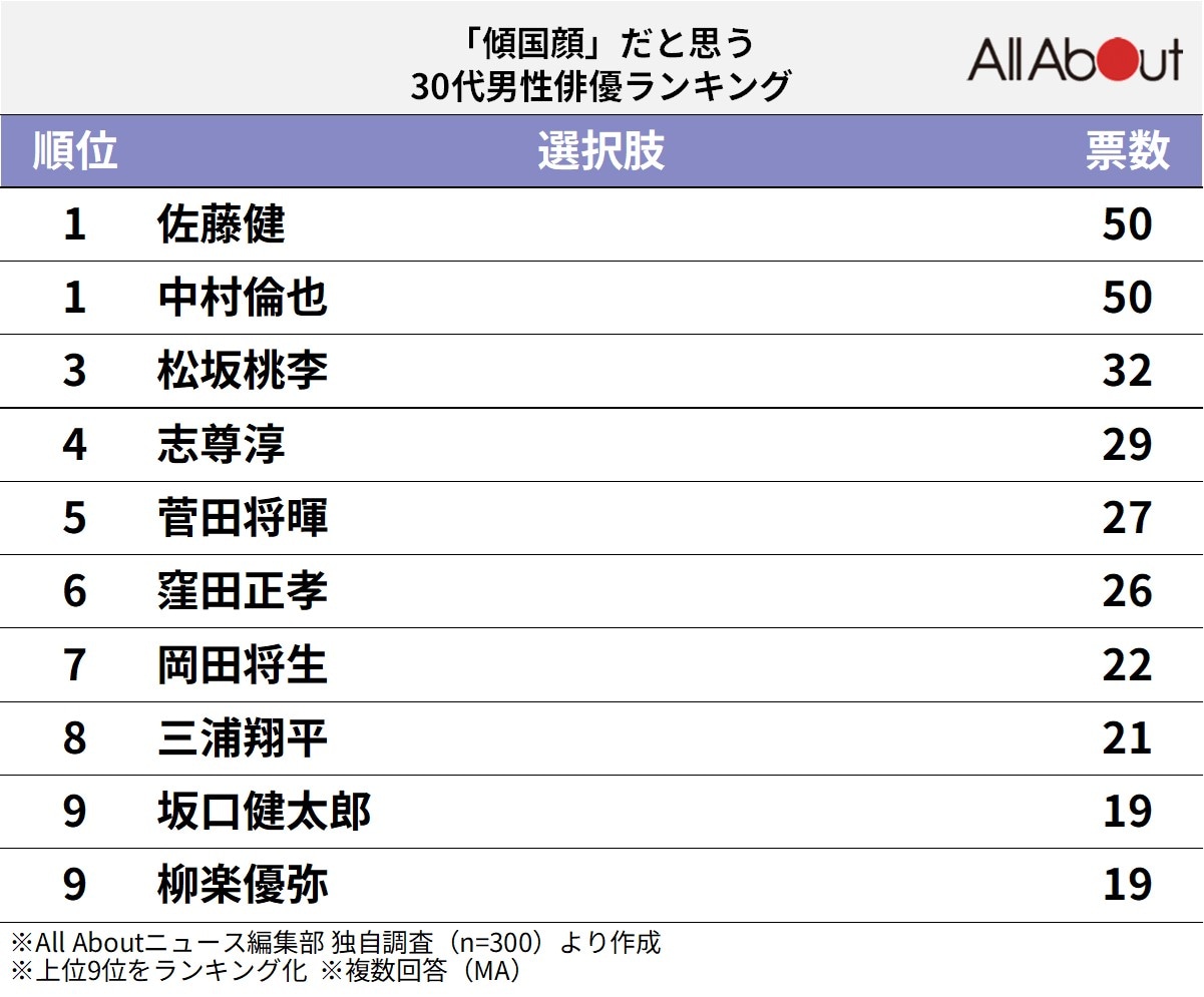 「傾国顔」だと思う30代男性俳優ランキング