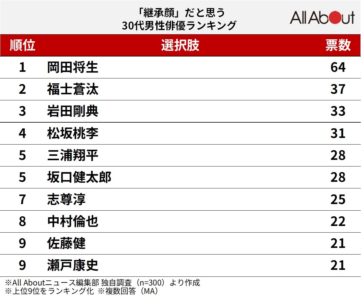 「継承顔」だと思う30代男性俳優ランキング