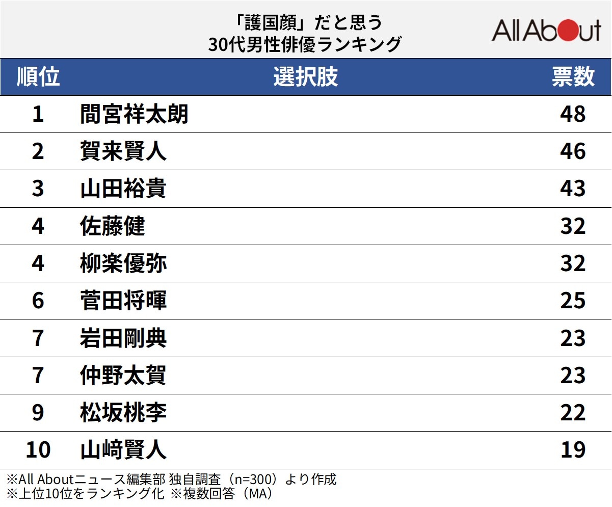 「護国顔」だと思う30代男性俳優ランキング