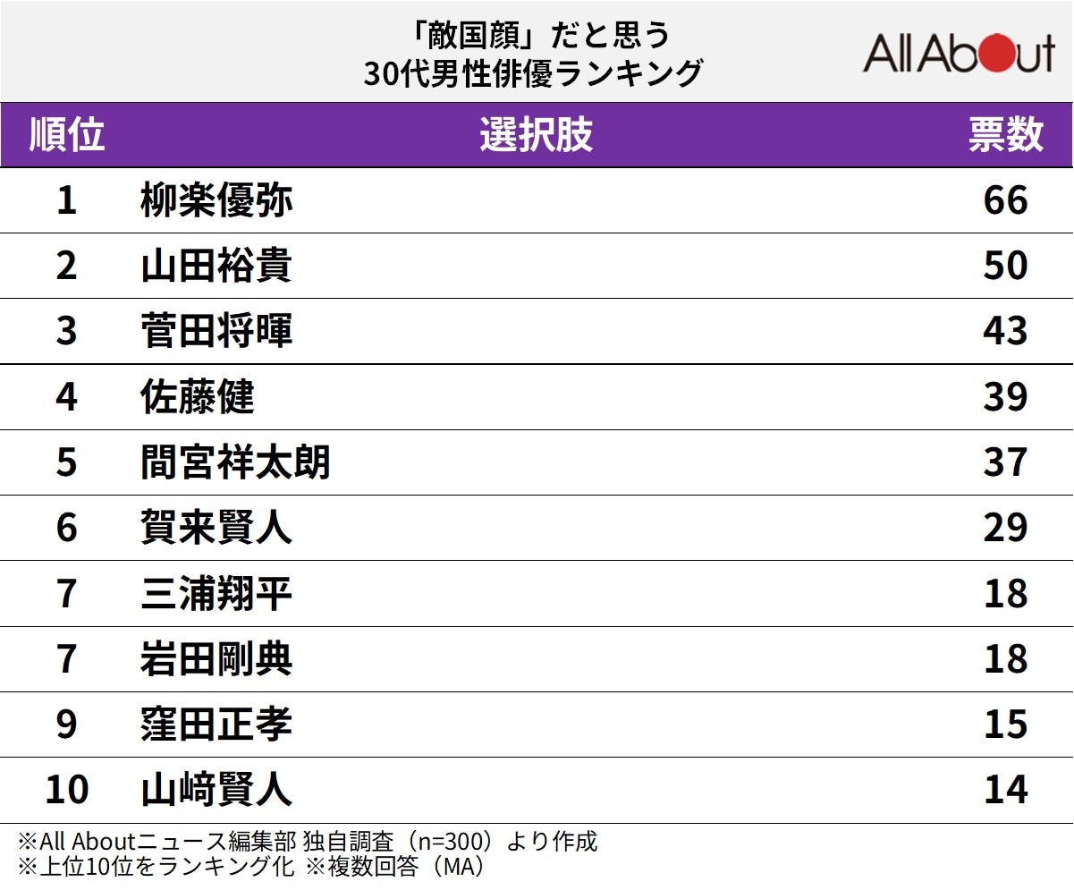 「敵国顔」だと思う30代男性俳優ランキング