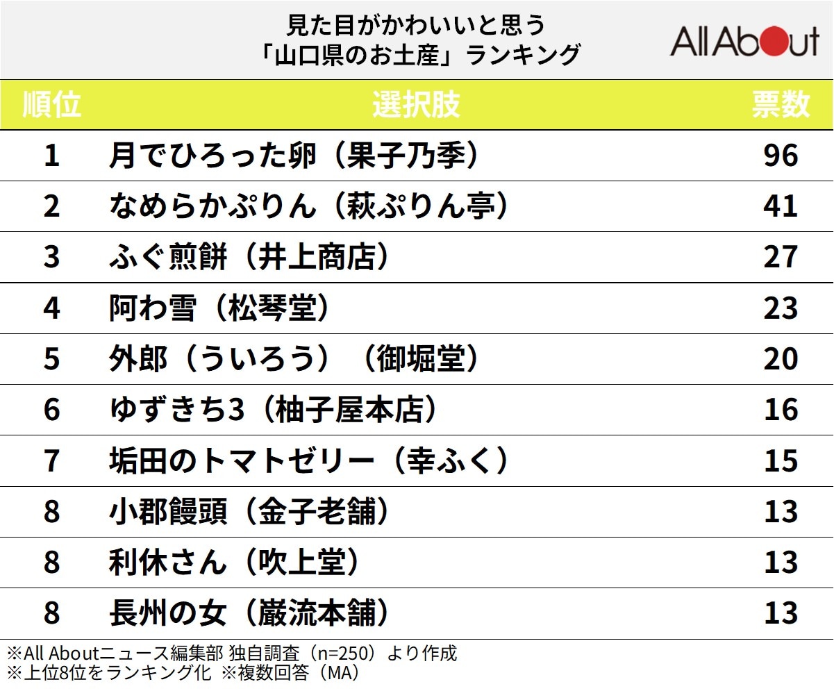 見た目がかわいいと思う「山口県のお土産」ランキング