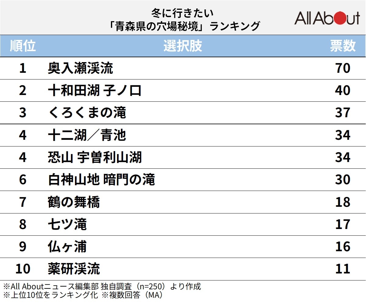 冬に行きたい「青森県の穴場秘境」ランキング