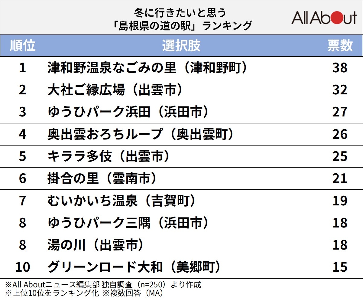 冬に行きたいと思う「島根県の道の駅」ランキング